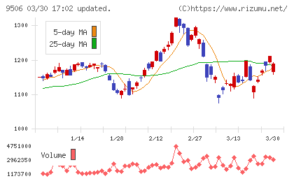 東北電力チャート