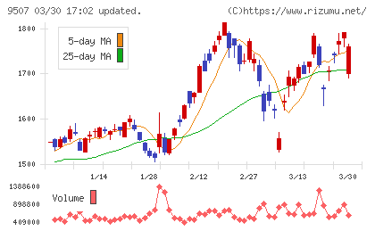 四国電力チャート