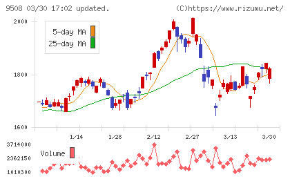 九州電力チャート