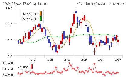 北海道電力チャート