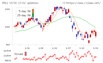 沖縄電力チャート