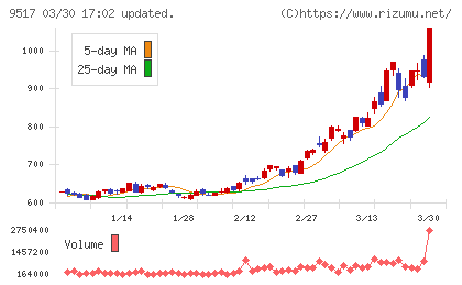イーレックスチャート