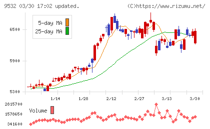 大阪ガスチャート