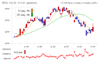 東邦ガスチャート