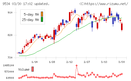 北海道ガスチャート