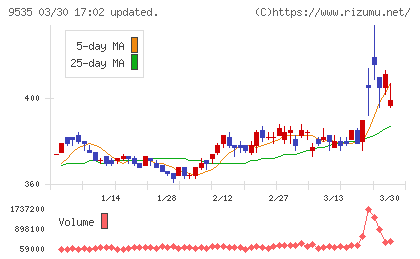 広島ガスチャート