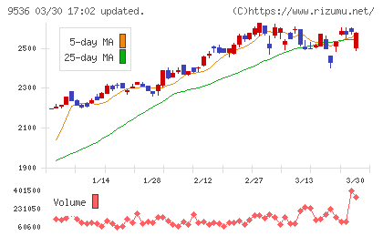 西部ガスホールディングスチャート