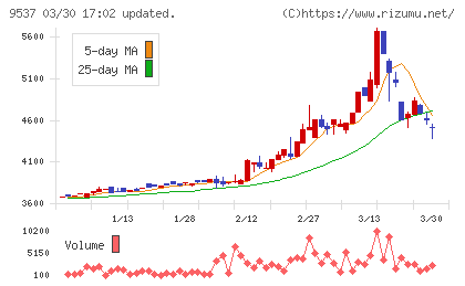 北陸ガスチャート