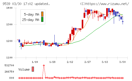 京葉瓦斯チャート
