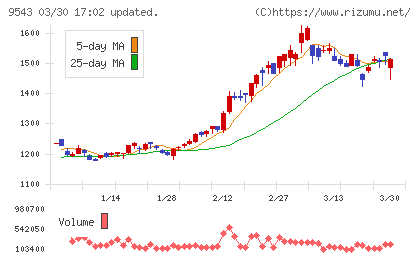 静岡ガスチャート