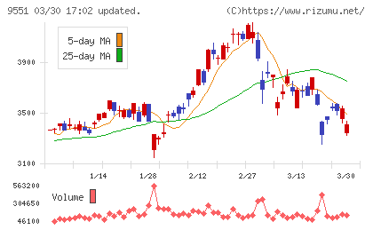 メタウォーターチャート