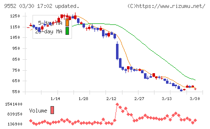 クオンツ総研ホールディングスチャート