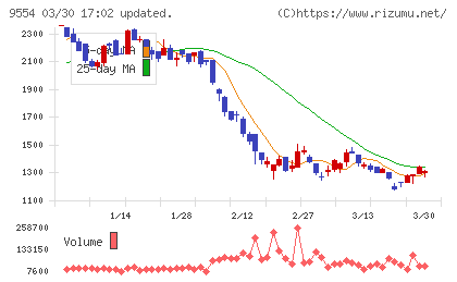 ＡＶｉＣチャート