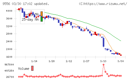 ＩＮＴＬＯＯＰチャート