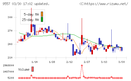 エアークローゼットチャート