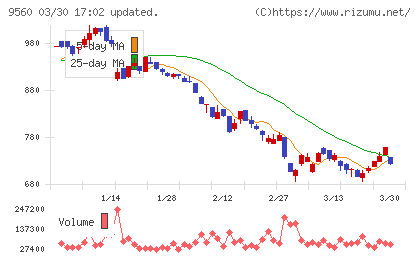プログリットチャート