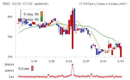 ビジネスコーチチャート