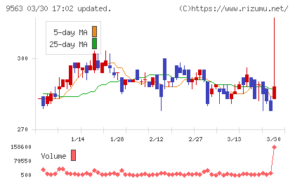 Ａｔｌａｓ　Ｔｅｃｈｎｏｌｏｇｉｅｓチャート