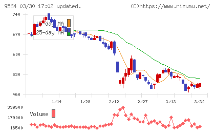 ＦＣＥチャート