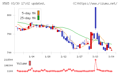 ＧＬＯＥチャート