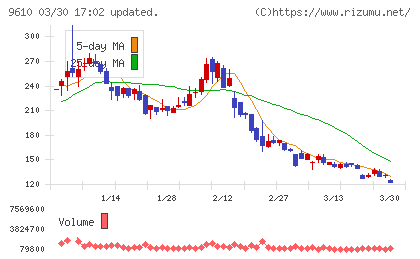 ウィルソン・ラーニング　ワールドワイドチャート