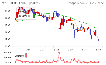 ラックランドチャート