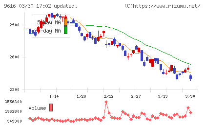 共立メンテナンスチャート
