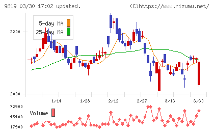 イチネンホールディングスチャート
