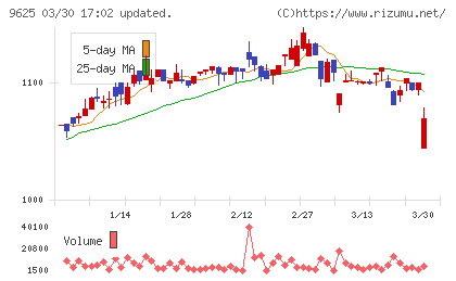 セレスポチャート