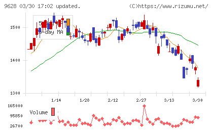 燦ホールディングスチャート