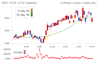 スバル興業チャート