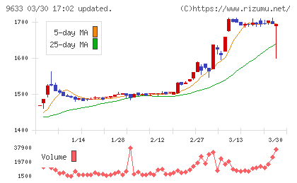 東京テアトルチャート