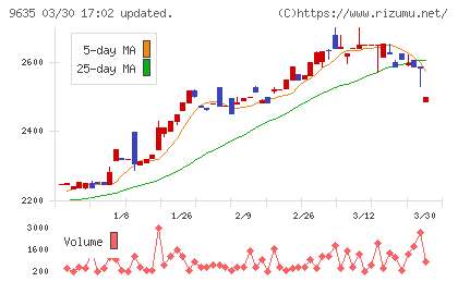 武蔵野興業チャート