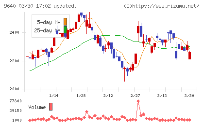 セゾンテクノロジーチャート