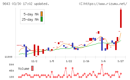 中日本興業チャート