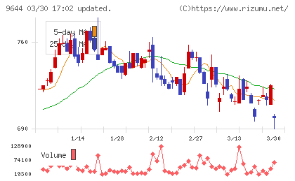 タナベコンサルティンググループチャート