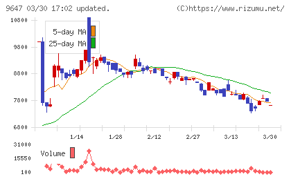 協和コンサルタンツチャート