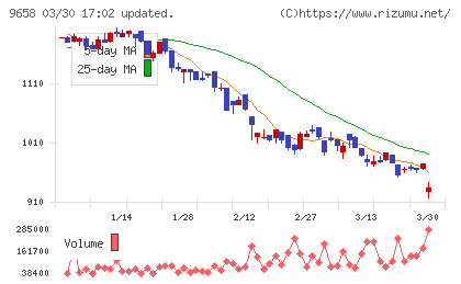 ビジネスブレイン太田昭和チャート