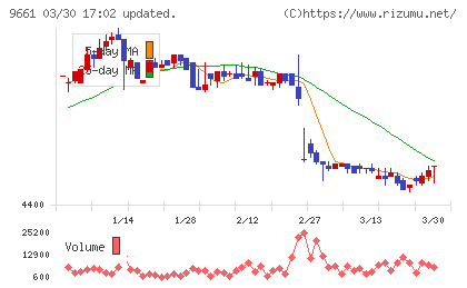 歌舞伎座チャート