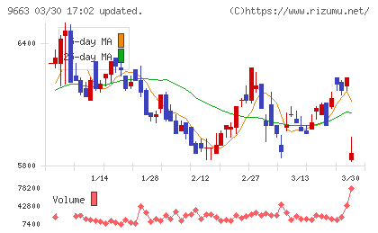 ナガワチャート