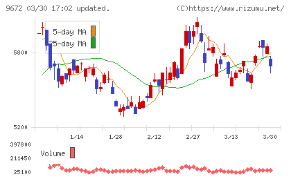 東京都競馬チャート