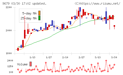 ホウライチャート