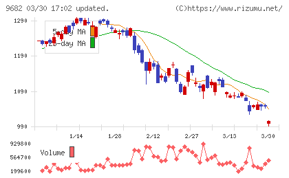 ＤＴＳチャート