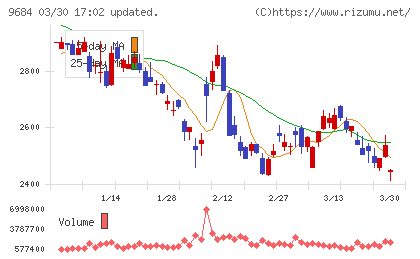 スクウェア・エニックス・ホールディングスチャート