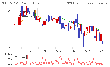 KYCOMホールディングスチャート