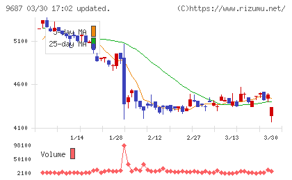 ＫＳＫチャート
