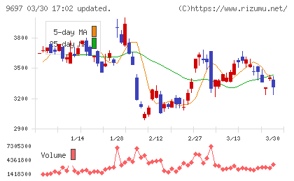 カプコンチャート