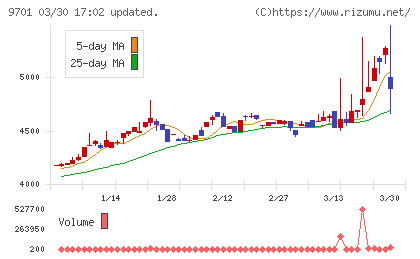 東京會舘チャート