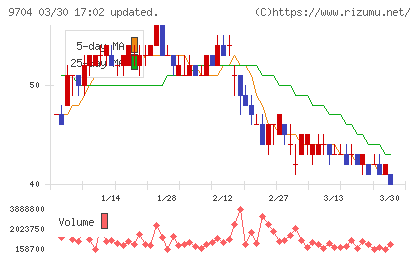 アゴーラホスピタリティーグループチャート