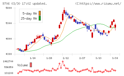 日本空港ビルデングチャート
